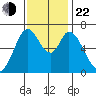 Granite Rock, Redwood Creek tide chart for Friday, November 22, 2024