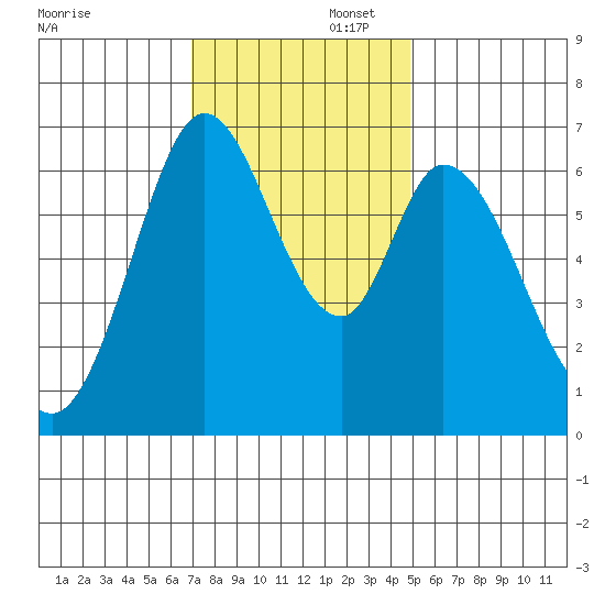 Granite Rock, Redwood Creek tide chart for Saturday, November 23, 2024