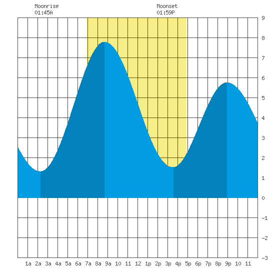 Granite Rock, Redwood Creek tide chart for Monday, November 25, 2024