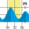 Granite Rock, Redwood Creek tide chart for Monday, November 25, 2024