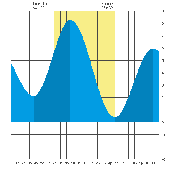 Granite Rock, Redwood Creek tide chart for Wednesday, November 27, 2024