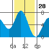 Granite Rock, Redwood Creek tide chart for Thursday, November 28, 2024