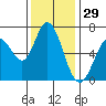 Granite Rock, Redwood Creek tide chart for Friday, November 29, 2024