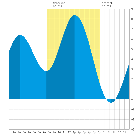 Granite Rock, Redwood Creek tide chart for Saturday, November 2, 2024