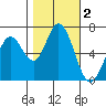 Granite Rock, Redwood Creek tide chart for Saturday, November 2, 2024