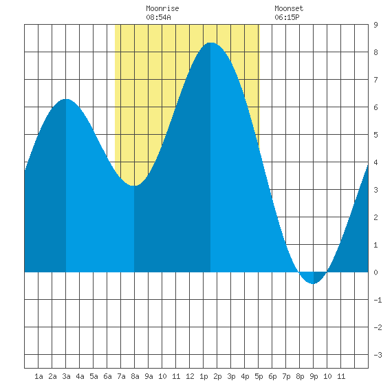 Granite Rock, Redwood Creek tide chart for Sunday, November 3, 2024