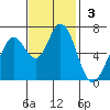 Granite Rock, Redwood Creek tide chart for Sunday, November 3, 2024