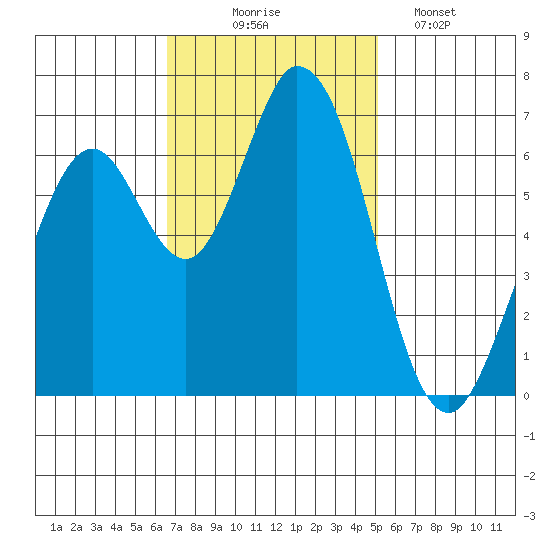 Granite Rock, Redwood Creek tide chart for Monday, November 4, 2024