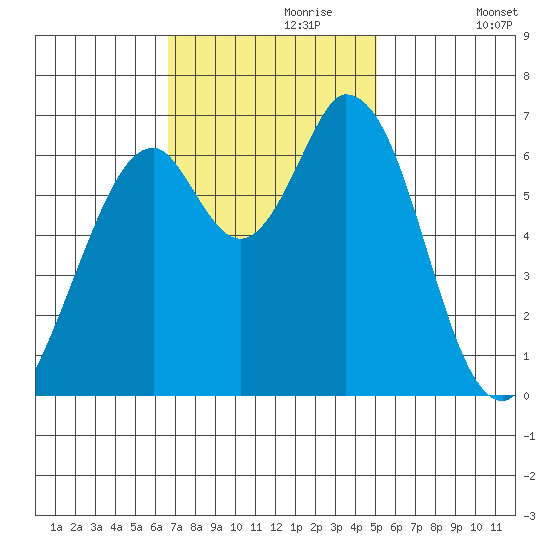 Granite Rock, Redwood Creek tide chart for Thursday, November 7, 2024