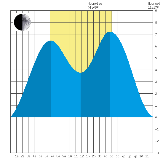 Granite Rock, Redwood Creek tide chart for Friday, November 8, 2024