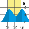 Granite Rock, Redwood Creek tide chart for Saturday, November 9, 2024