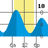 Granite Rock, Redwood Creek tide chart for Tuesday, December 10, 2024