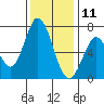 Granite Rock, Redwood Creek tide chart for Wednesday, December 11, 2024