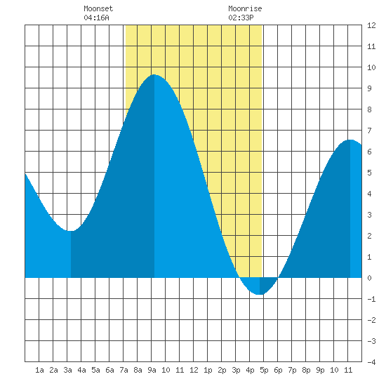 Granite Rock, Redwood Creek tide chart for Thursday, December 12, 2024