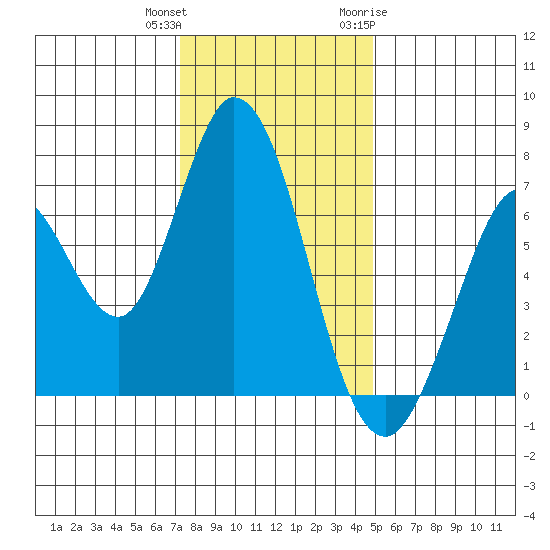 Granite Rock, Redwood Creek tide chart for Friday, December 13, 2024