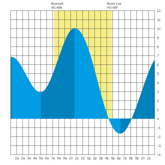 Granite Rock, Redwood Creek tide chart for Saturday, December 14, 2024
