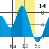 Granite Rock, Redwood Creek tide chart for Saturday, December 14, 2024