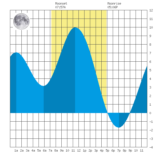Granite Rock, Redwood Creek tide chart for Sunday, December 15, 2024
