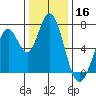 Granite Rock, Redwood Creek tide chart for Monday, December 16, 2024