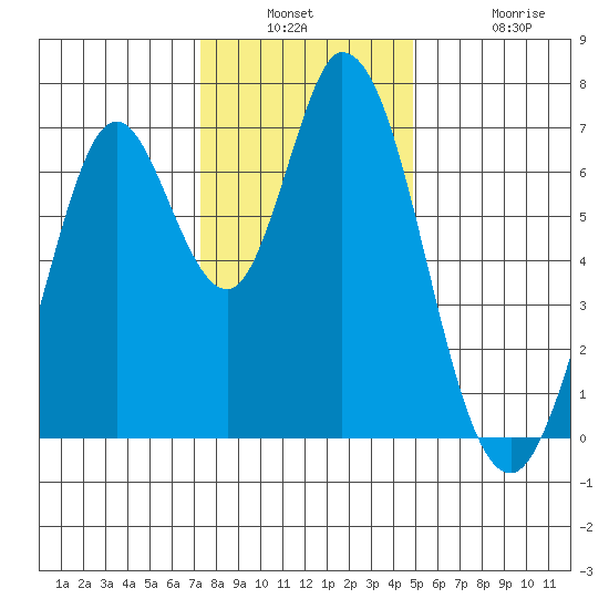 Granite Rock, Redwood Creek tide chart for Wednesday, December 18, 2024