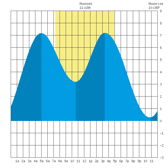 Granite Rock, Redwood Creek tide chart for Friday, December 20, 2024