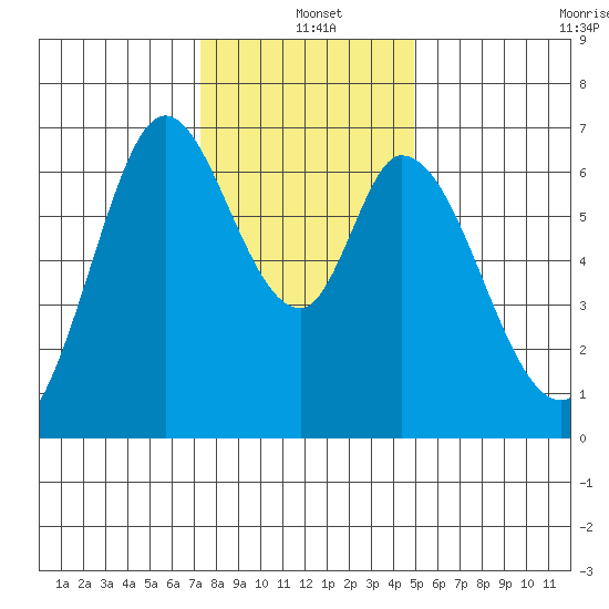 Granite Rock, Redwood Creek tide chart for Saturday, December 21, 2024