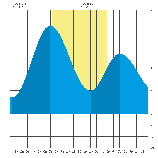 Granite Rock, Redwood Creek tide chart for Monday, December 23, 2024