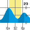 Granite Rock, Redwood Creek tide chart for Monday, December 23, 2024