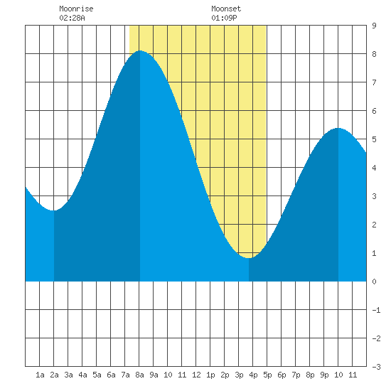 Granite Rock, Redwood Creek tide chart for Wednesday, December 25, 2024