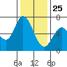 Granite Rock, Redwood Creek tide chart for Wednesday, December 25, 2024