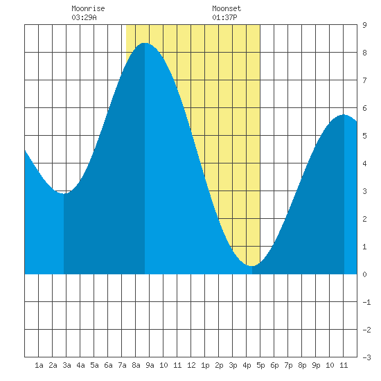 Granite Rock, Redwood Creek tide chart for Thursday, December 26, 2024