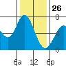 Granite Rock, Redwood Creek tide chart for Thursday, December 26, 2024