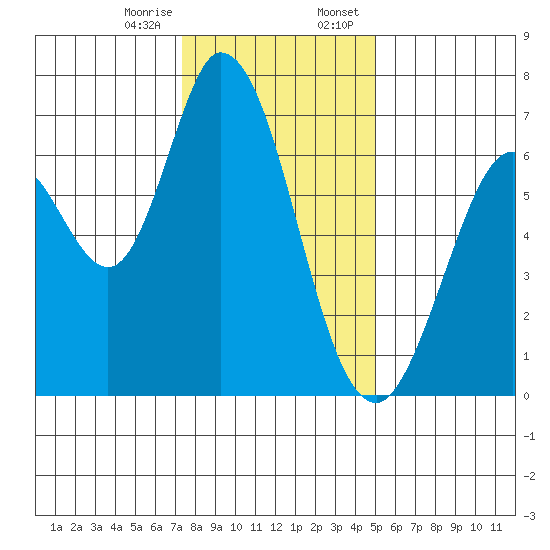 Granite Rock, Redwood Creek tide chart for Friday, December 27, 2024