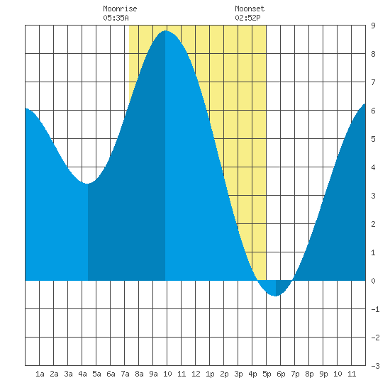 Granite Rock, Redwood Creek tide chart for Saturday, December 28, 2024