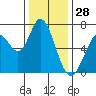 Granite Rock, Redwood Creek tide chart for Saturday, December 28, 2024