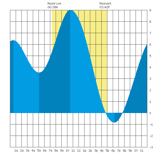 Granite Rock, Redwood Creek tide chart for Sunday, December 29, 2024