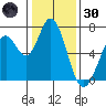 Granite Rock, Redwood Creek tide chart for Monday, December 30, 2024