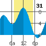 Granite Rock, Redwood Creek tide chart for Tuesday, December 31, 2024