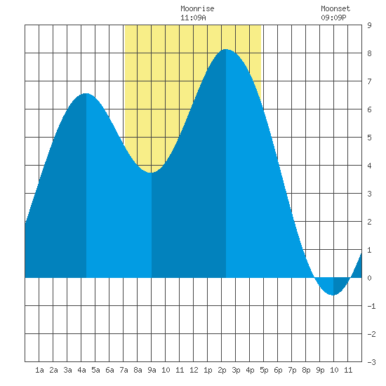 Granite Rock, Redwood Creek tide chart for Thursday, December 5, 2024