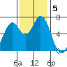 Granite Rock, Redwood Creek tide chart for Thursday, December 5, 2024