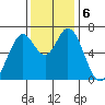 Granite Rock, Redwood Creek tide chart for Friday, December 6, 2024
