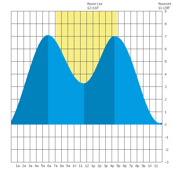 Granite Rock, Redwood Creek tide chart for Saturday, December 7, 2024