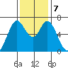Granite Rock, Redwood Creek tide chart for Saturday, December 7, 2024