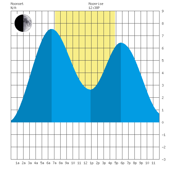 Granite Rock, Redwood Creek tide chart for Sunday, December 8, 2024