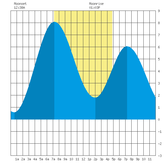 Granite Rock, Redwood Creek tide chart for Monday, December 9, 2024