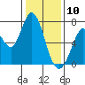 Granite Rock, Redwood Creek tide chart for Friday, January 10, 2025