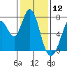 Granite Rock, Redwood Creek tide chart for Sunday, January 12, 2025