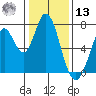Granite Rock, Redwood Creek tide chart for Monday, January 13, 2025