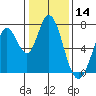 Granite Rock, Redwood Creek tide chart for Tuesday, January 14, 2025