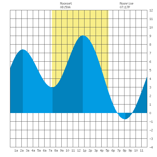 Granite Rock, Redwood Creek tide chart for Wednesday, January 15, 2025